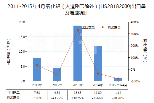 2011-2015年4月氧化鋁(人造剛玉除外)(HS28182000)出口量及增速統(tǒng)計(jì) 2011-2015年4月氧化鋁(人造剛玉除外)(HS28182000)出口量及增速統(tǒng)計(jì)